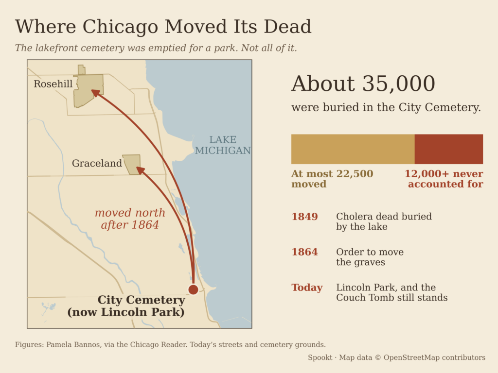 A map of Chicago's North Side with arrows from the old City Cemetery, at the south end of Lincoln Park, north to Graceland and Rosehill cemeteries, beside a bar showing about 35,000 buried, at most 22,500 moved and more than 12,000 unaccounted for.