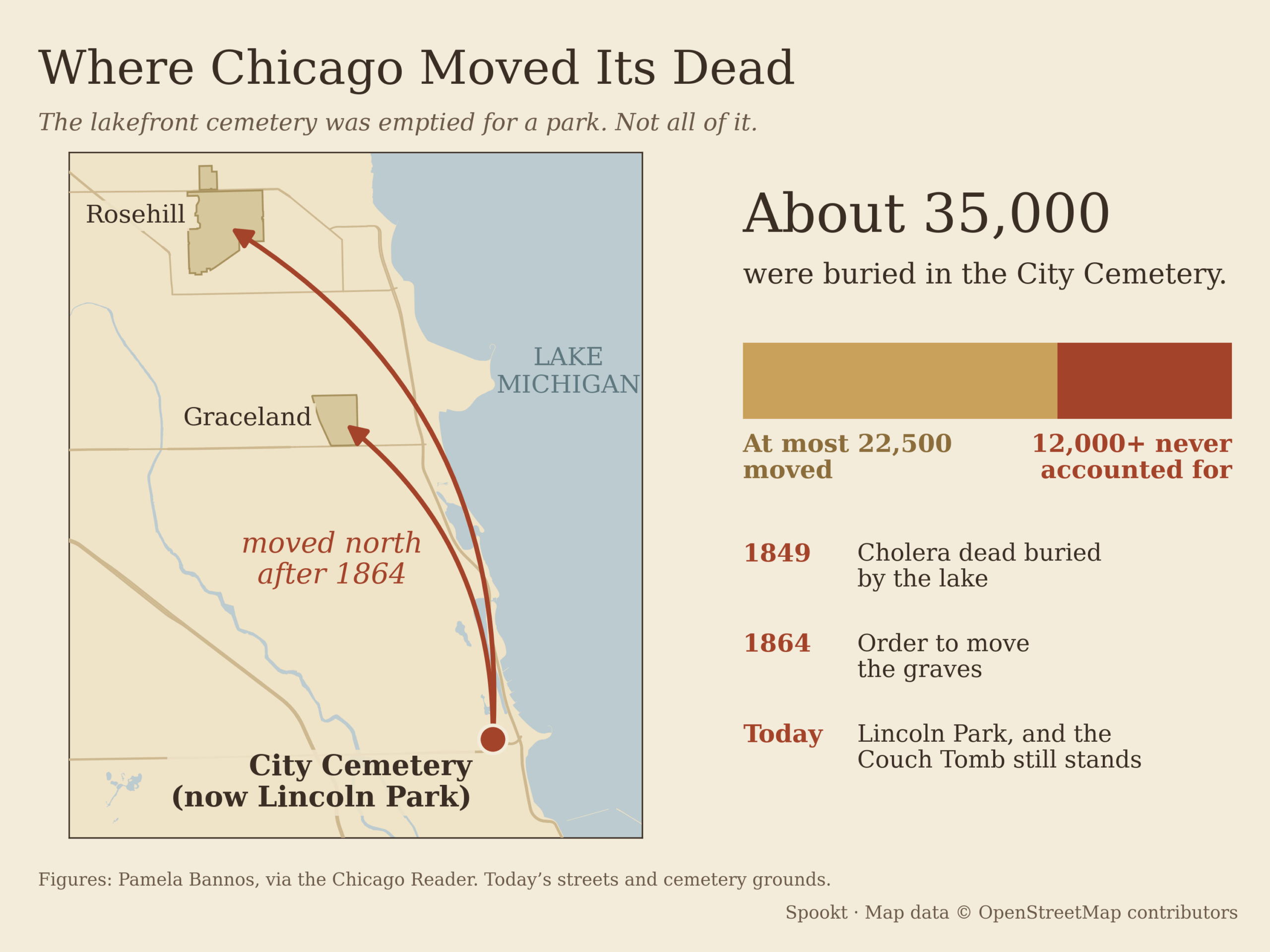A map of Chicago's North Side with arrows from the old City Cemetery, at the south end of Lincoln Park, north to Graceland and Rosehill cemeteries, beside a bar showing about 35,000 buried, at most 22,500 moved and more than 12,000 unaccounted for.