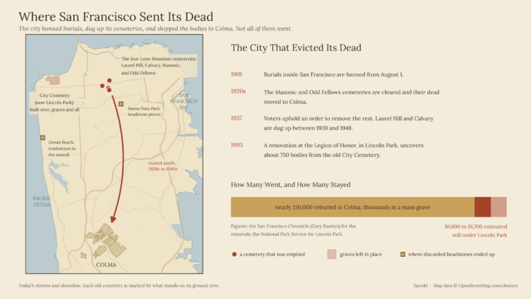 A map of the San Francisco peninsula with four dots for the old Lone Mountain cemeteries, an arrow from them south to the cemeteries of Colma, and Lincoln Park shaded in the northwest corner, beside a timeline and a bar showing nearly 150,000 reburied in Colma and 10,000 to 19,700 estimated still under Lincoln Park.
