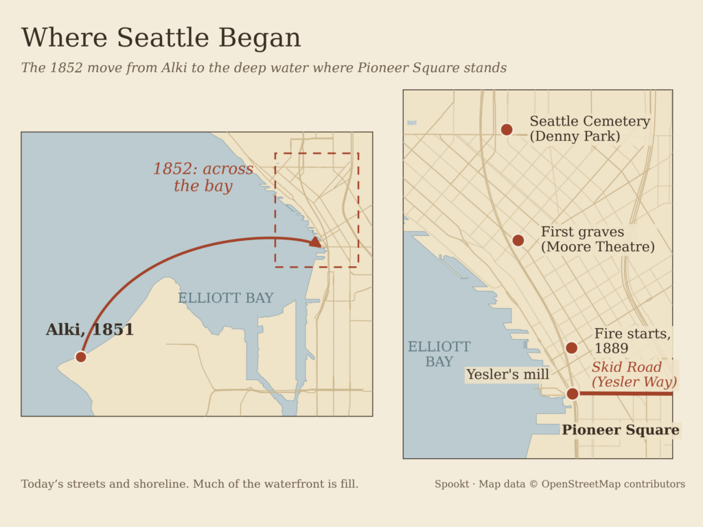 A map of Elliott Bay and downtown Seattle: an arrow from Alki across the bay to Pioneer Square, with Yesler's mill, Skid Road (Yesler Way), where the 1889 fire started, the first graves under the Moore Theatre and the Seattle Cemetery at Denny Park.